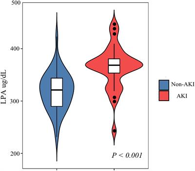 Admission Lysophosphatidic Acid Is Related to Impaired Kidney Function in Acute Aortic Dissection: 2-Year Retrospective Follow-Up Study